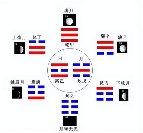 八卦納甲法|“數”説《周易》之3：月相納甲和先天八卦配數 – 星玄説